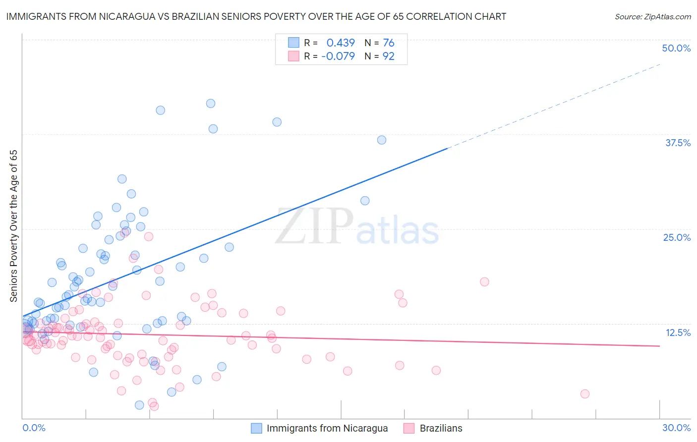 Immigrants from Nicaragua vs Brazilian Seniors Poverty Over the Age of 65