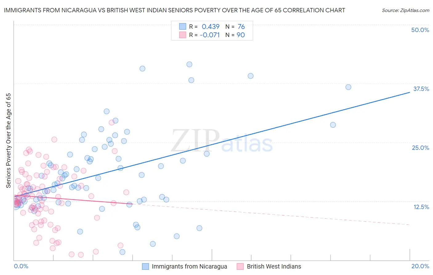 Immigrants from Nicaragua vs British West Indian Seniors Poverty Over the Age of 65