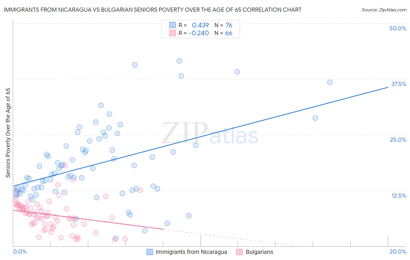 Immigrants from Nicaragua vs Bulgarian Seniors Poverty Over the Age of 65