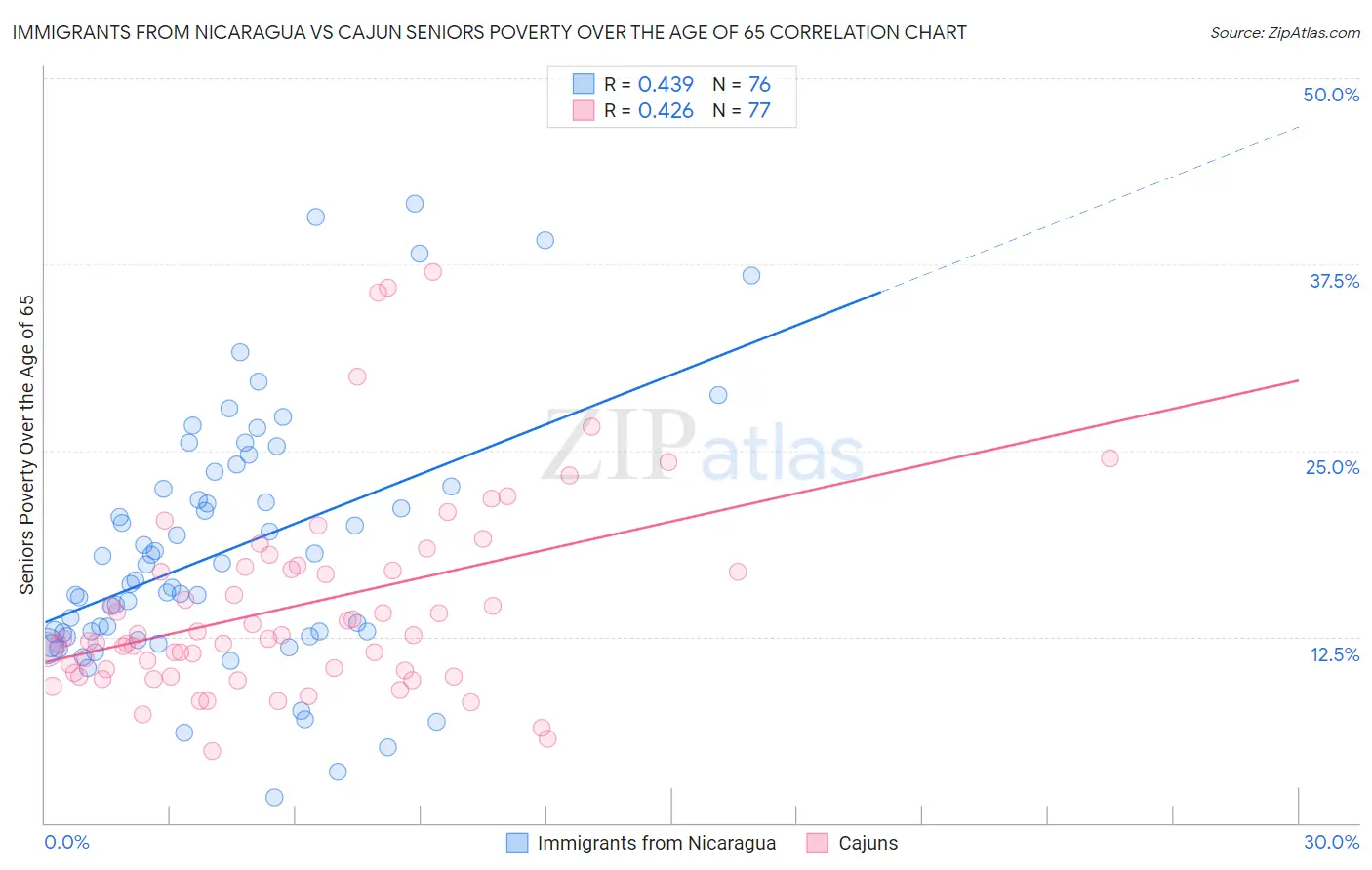 Immigrants from Nicaragua vs Cajun Seniors Poverty Over the Age of 65