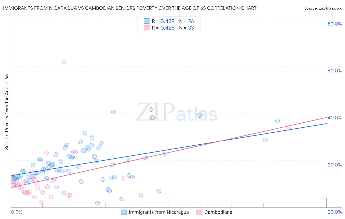 Immigrants from Nicaragua vs Cambodian Seniors Poverty Over the Age of 65