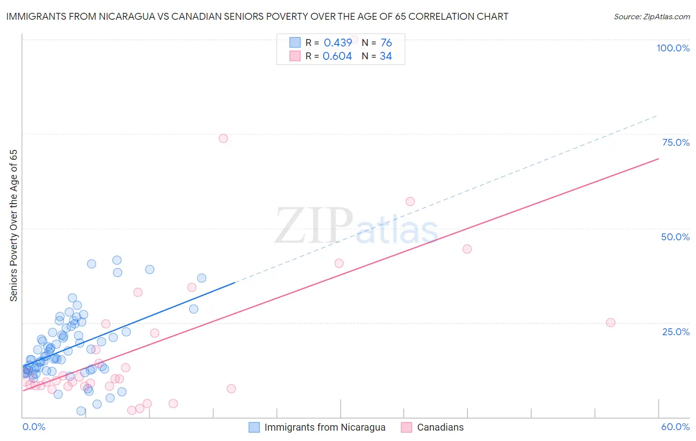 Immigrants from Nicaragua vs Canadian Seniors Poverty Over the Age of 65