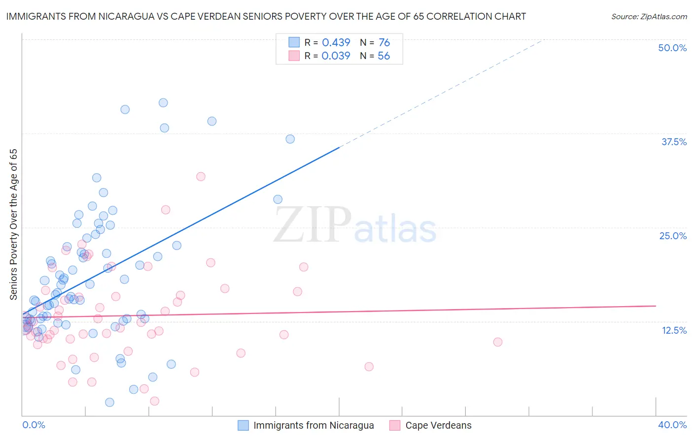 Immigrants from Nicaragua vs Cape Verdean Seniors Poverty Over the Age of 65
