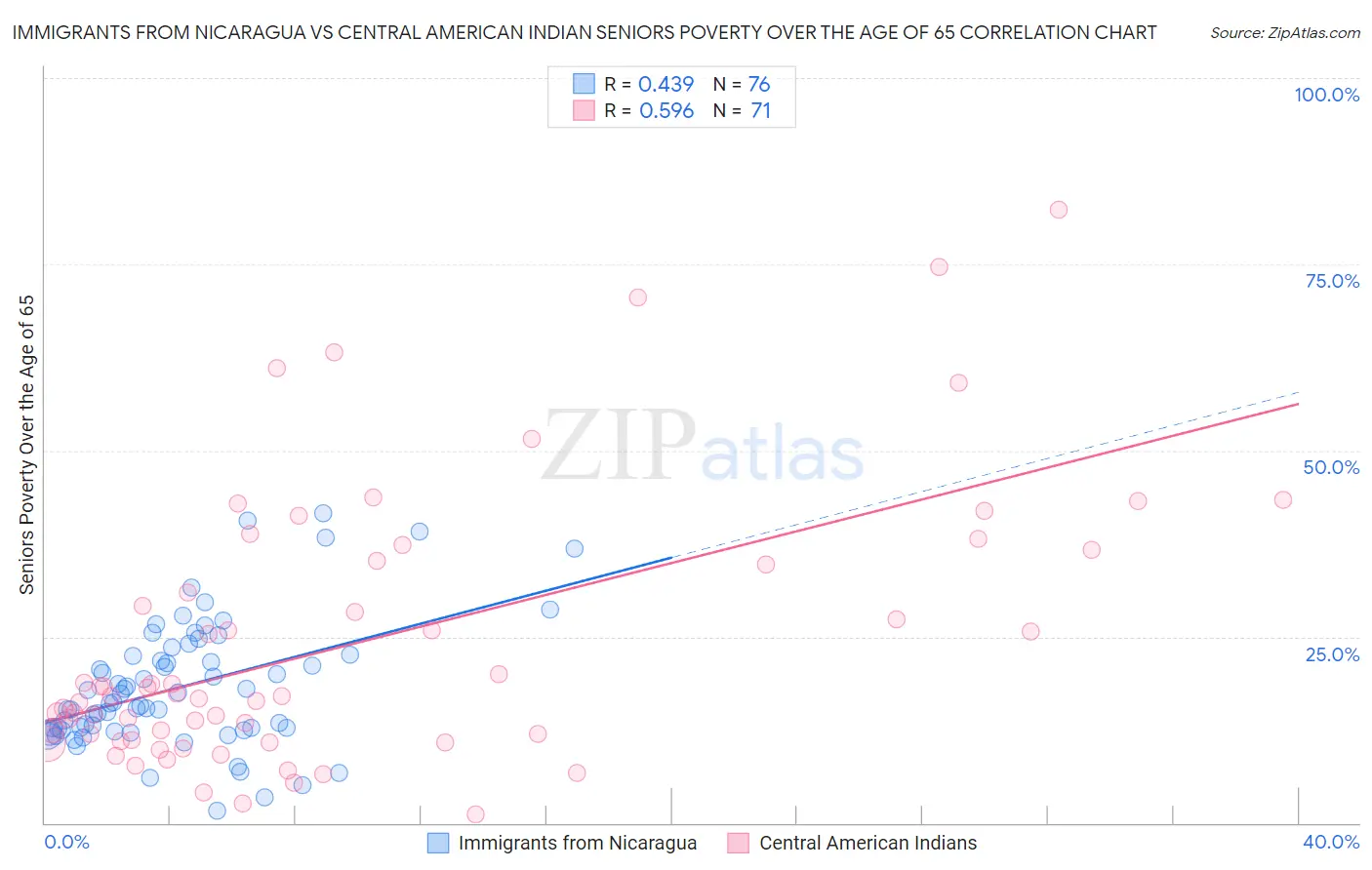 Immigrants from Nicaragua vs Central American Indian Seniors Poverty Over the Age of 65