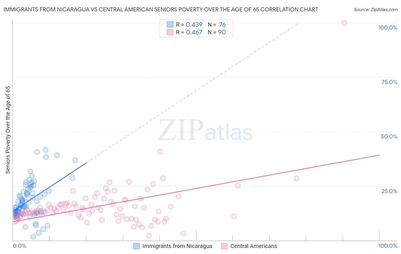 Immigrants from Nicaragua vs Central American Seniors Poverty Over the Age of 65