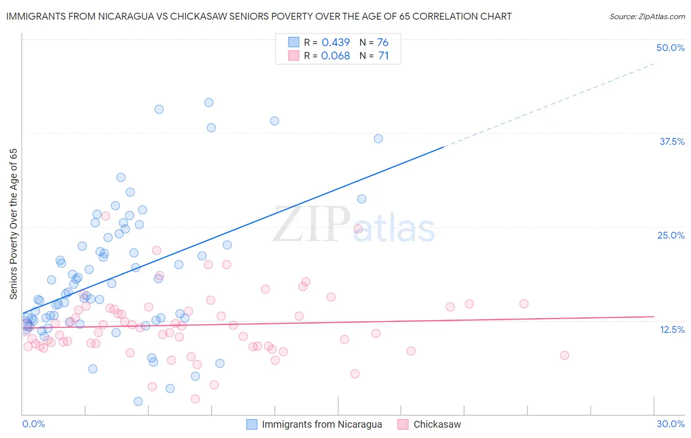 Immigrants from Nicaragua vs Chickasaw Seniors Poverty Over the Age of 65