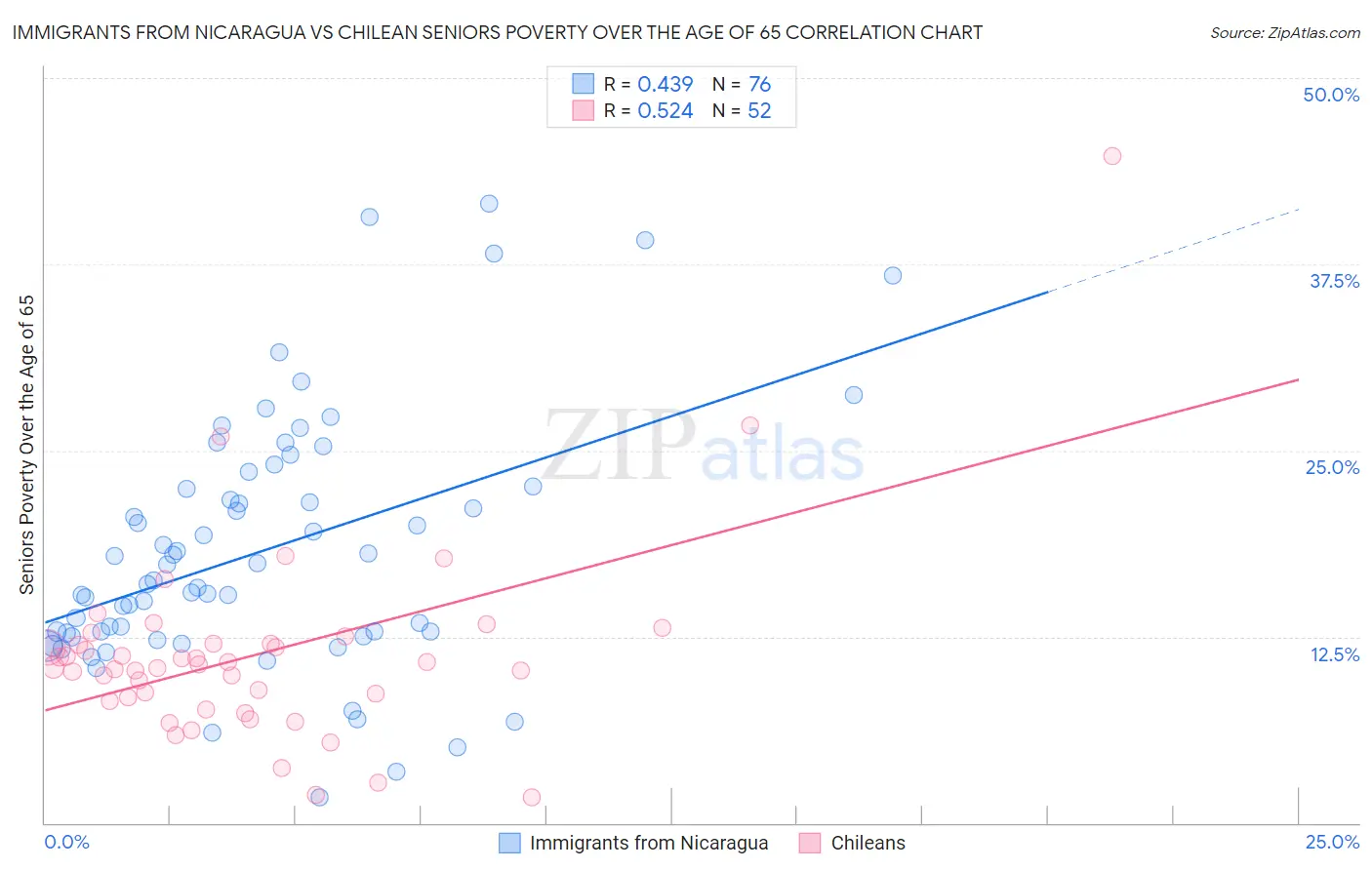 Immigrants from Nicaragua vs Chilean Seniors Poverty Over the Age of 65