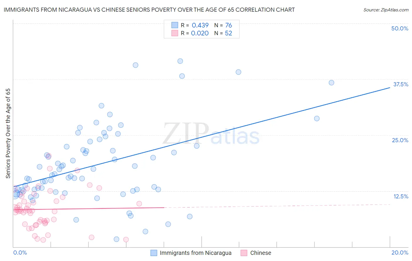 Immigrants from Nicaragua vs Chinese Seniors Poverty Over the Age of 65