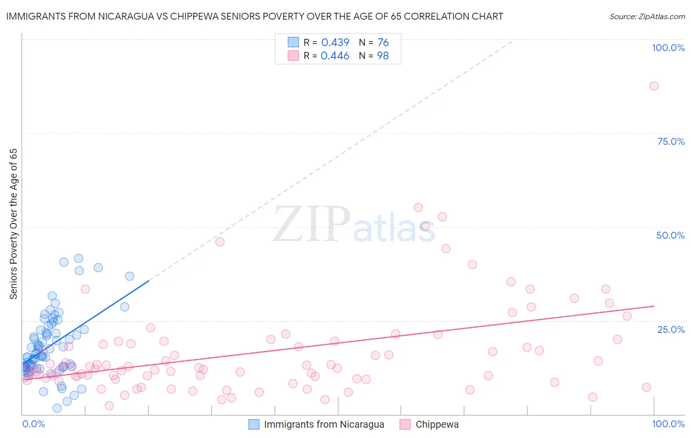 Immigrants from Nicaragua vs Chippewa Seniors Poverty Over the Age of 65