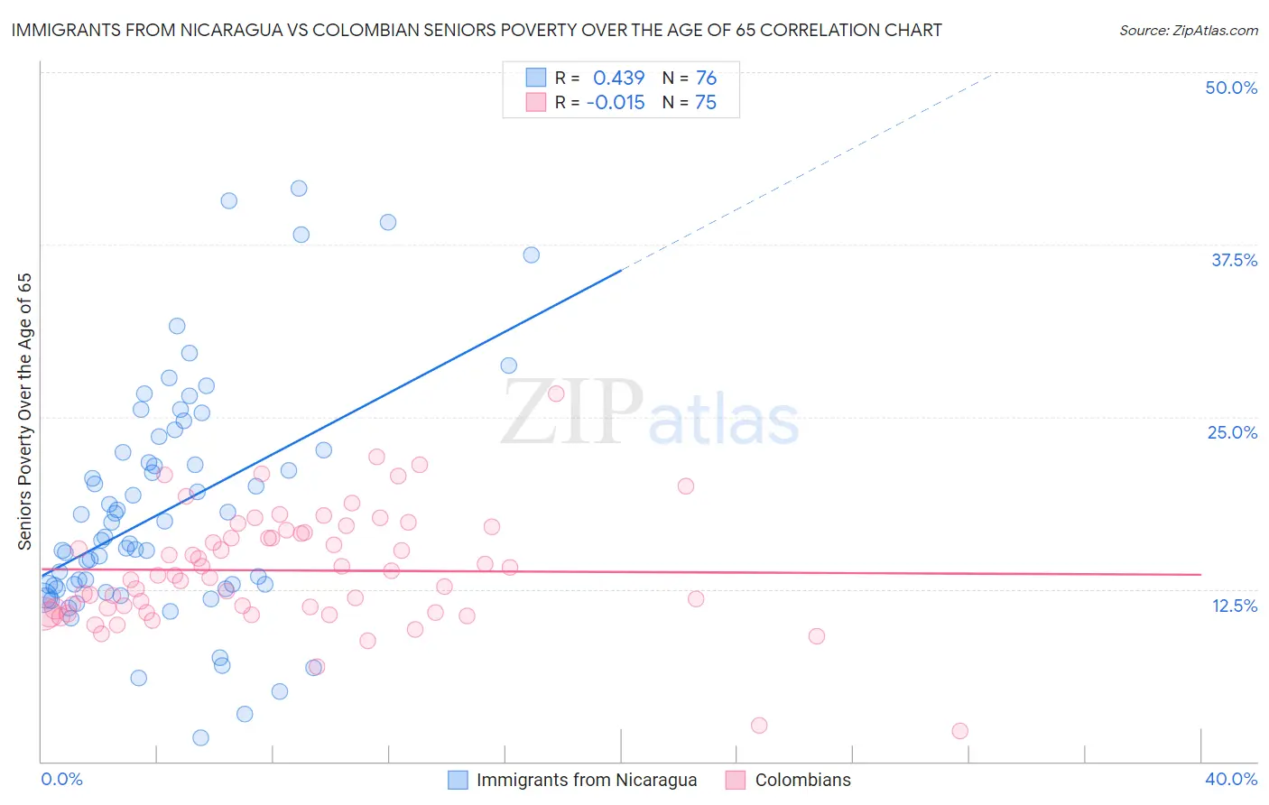Immigrants from Nicaragua vs Colombian Seniors Poverty Over the Age of 65