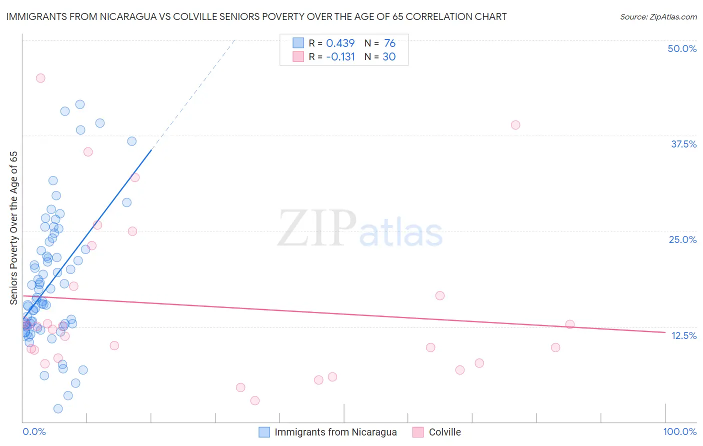 Immigrants from Nicaragua vs Colville Seniors Poverty Over the Age of 65