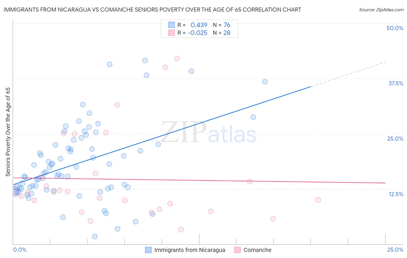 Immigrants from Nicaragua vs Comanche Seniors Poverty Over the Age of 65