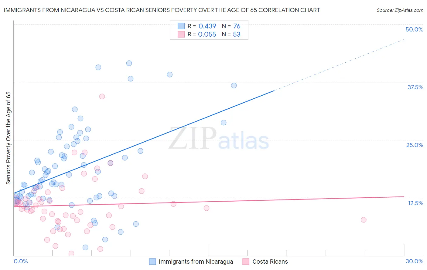 Immigrants from Nicaragua vs Costa Rican Seniors Poverty Over the Age of 65