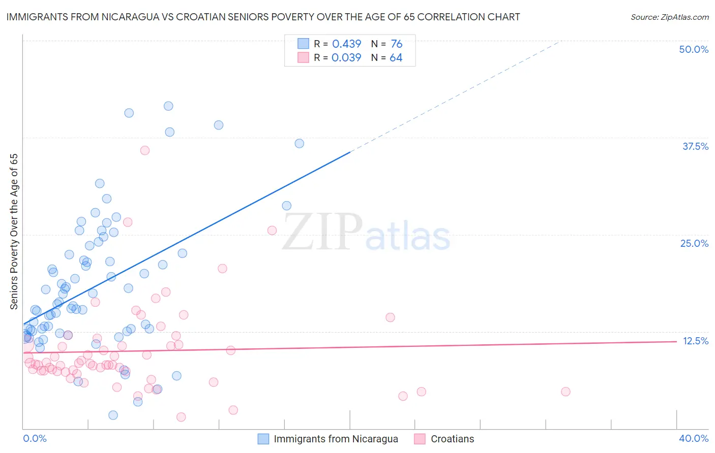 Immigrants from Nicaragua vs Croatian Seniors Poverty Over the Age of 65