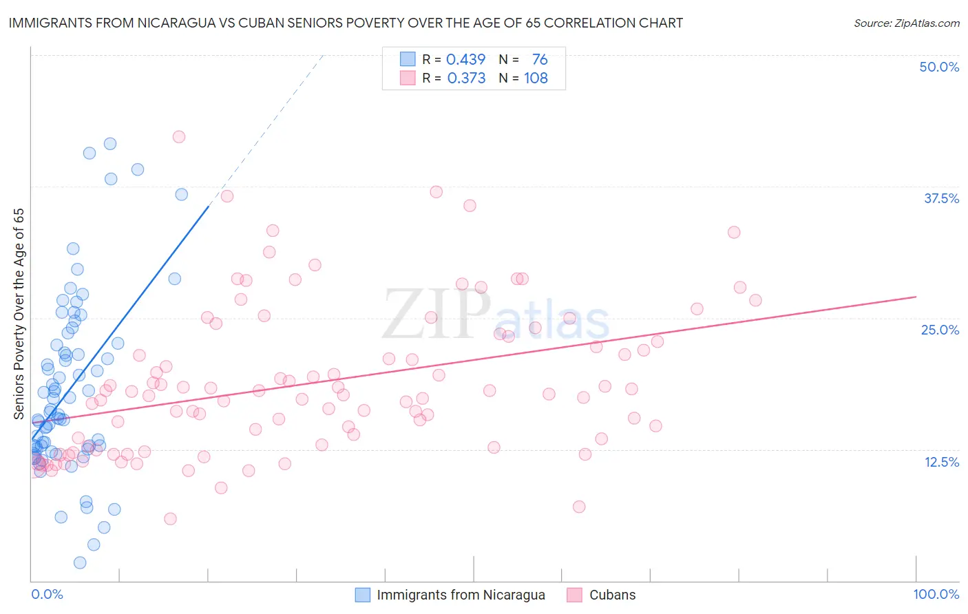 Immigrants from Nicaragua vs Cuban Seniors Poverty Over the Age of 65