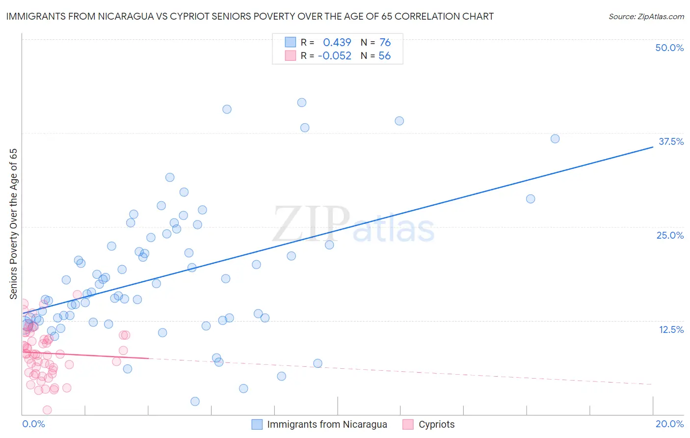 Immigrants from Nicaragua vs Cypriot Seniors Poverty Over the Age of 65