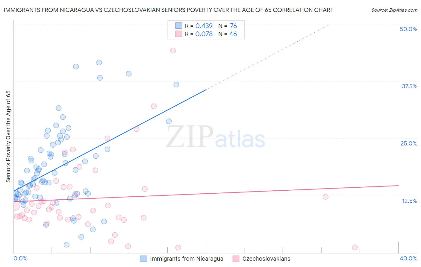 Immigrants from Nicaragua vs Czechoslovakian Seniors Poverty Over the Age of 65