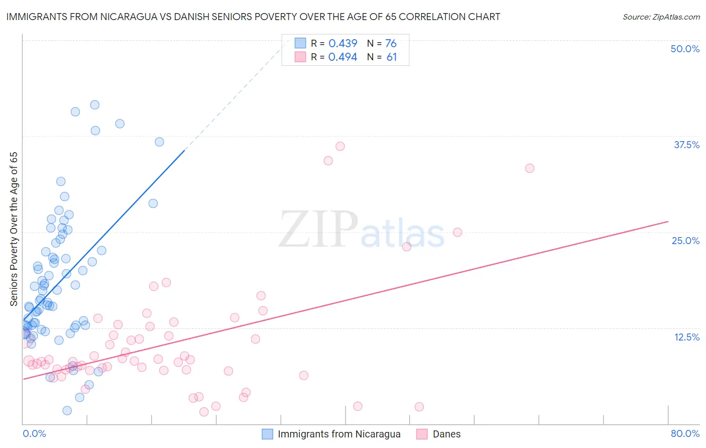 Immigrants from Nicaragua vs Danish Seniors Poverty Over the Age of 65