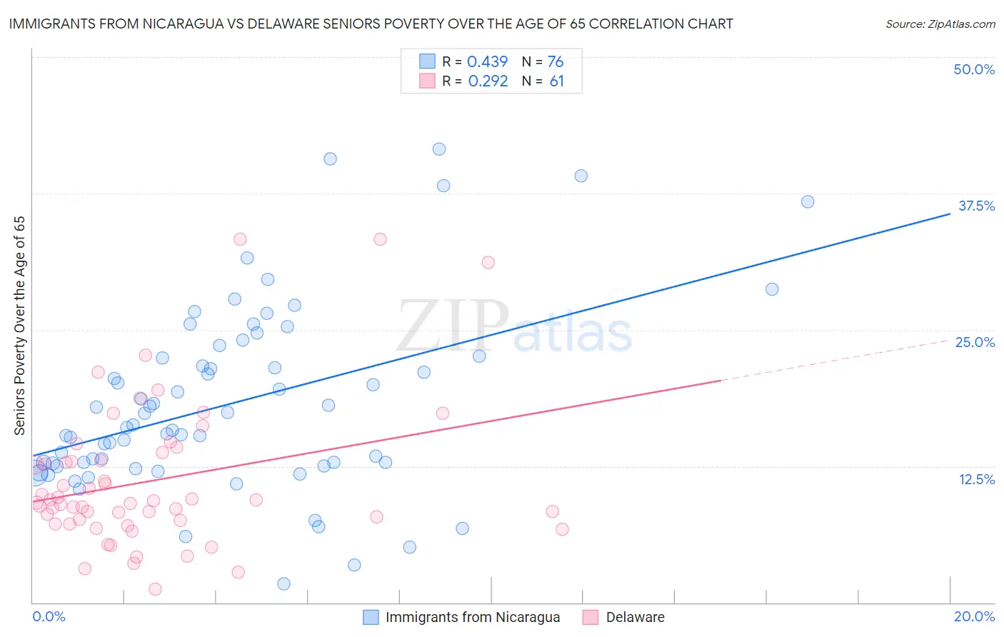 Immigrants from Nicaragua vs Delaware Seniors Poverty Over the Age of 65