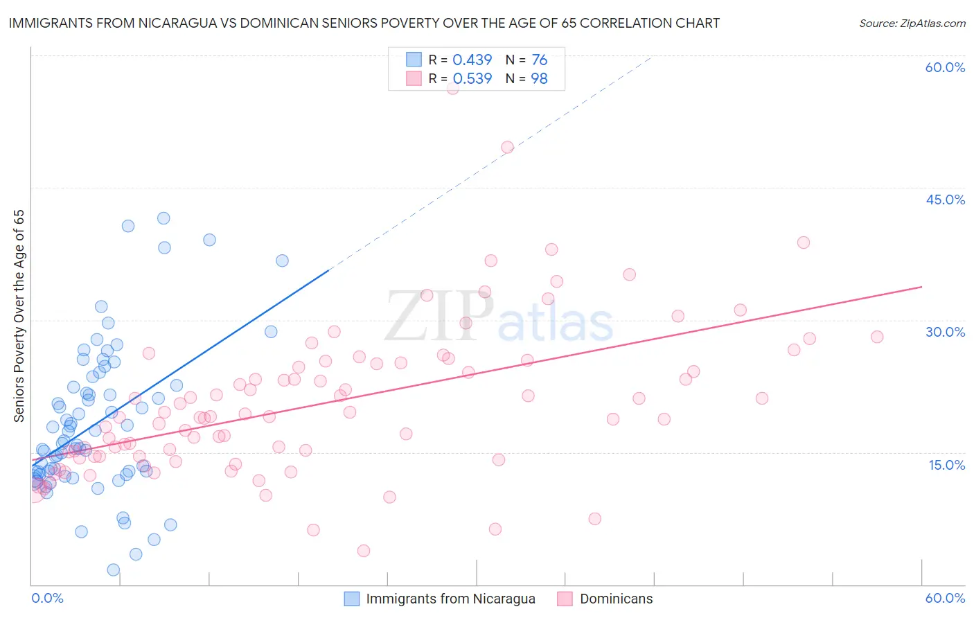 Immigrants from Nicaragua vs Dominican Seniors Poverty Over the Age of 65