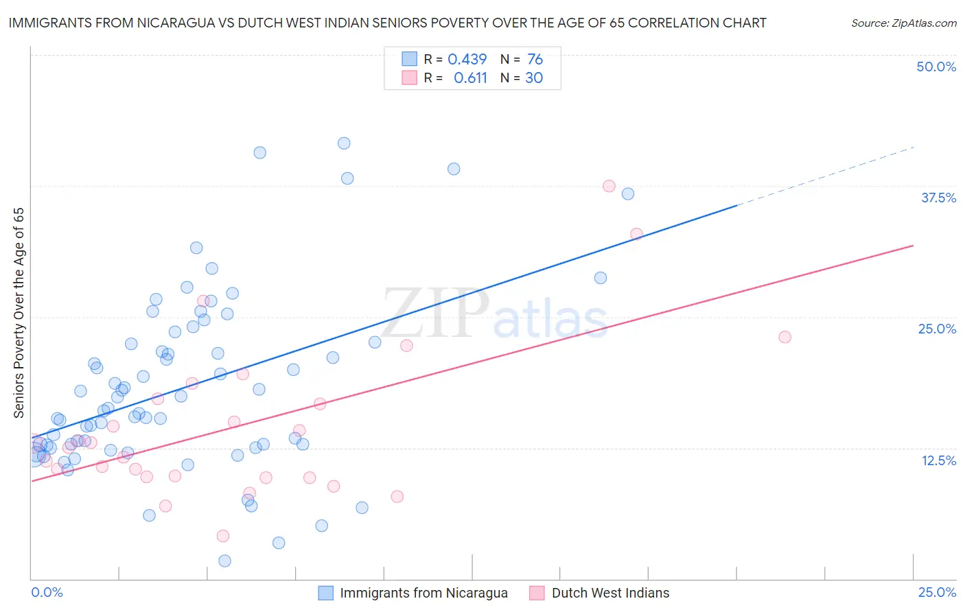 Immigrants from Nicaragua vs Dutch West Indian Seniors Poverty Over the Age of 65