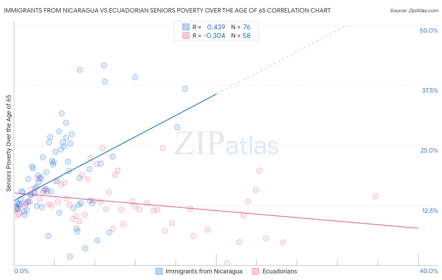 Immigrants from Nicaragua vs Ecuadorian Seniors Poverty Over the Age of 65