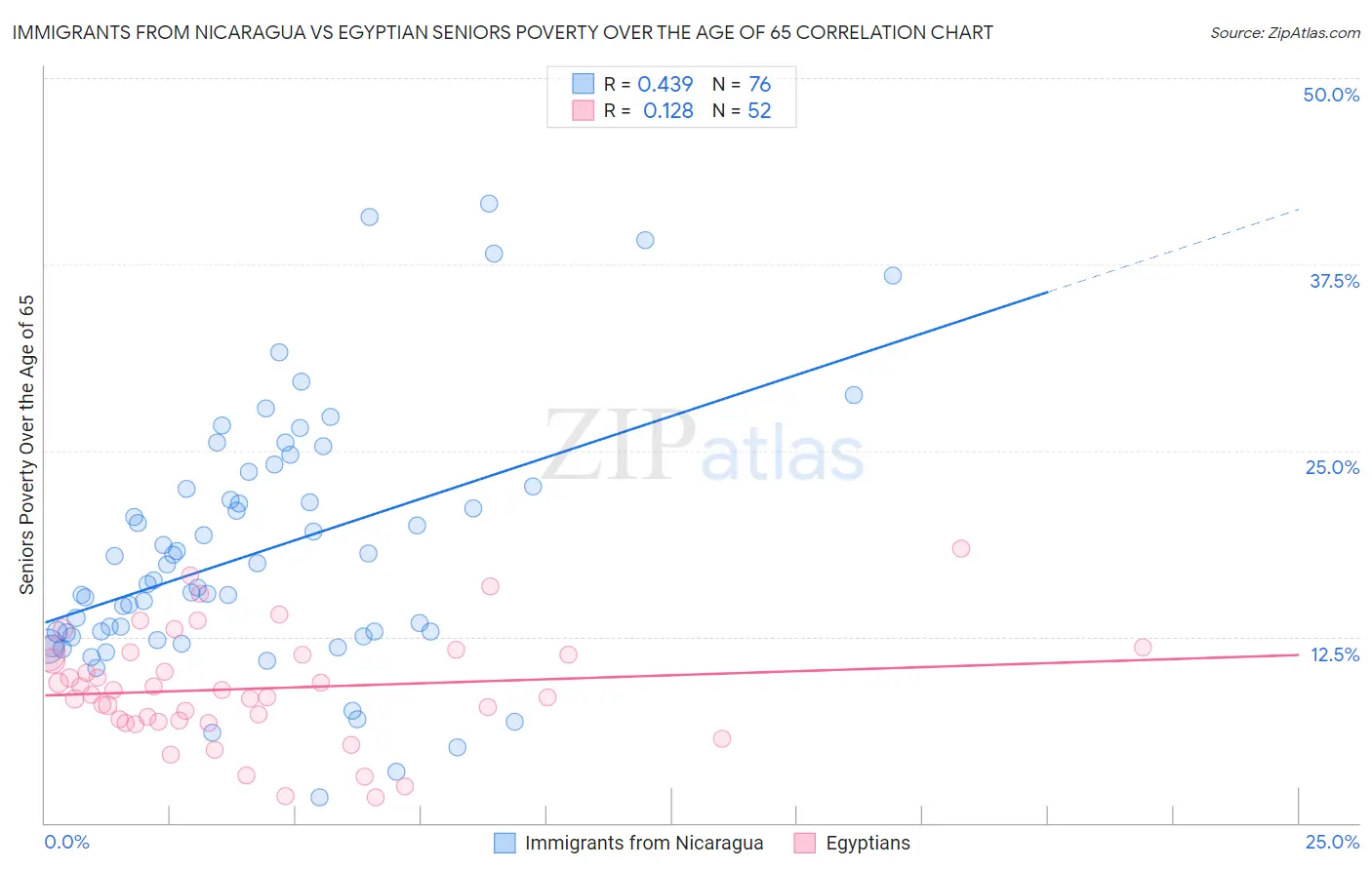 Immigrants from Nicaragua vs Egyptian Seniors Poverty Over the Age of 65