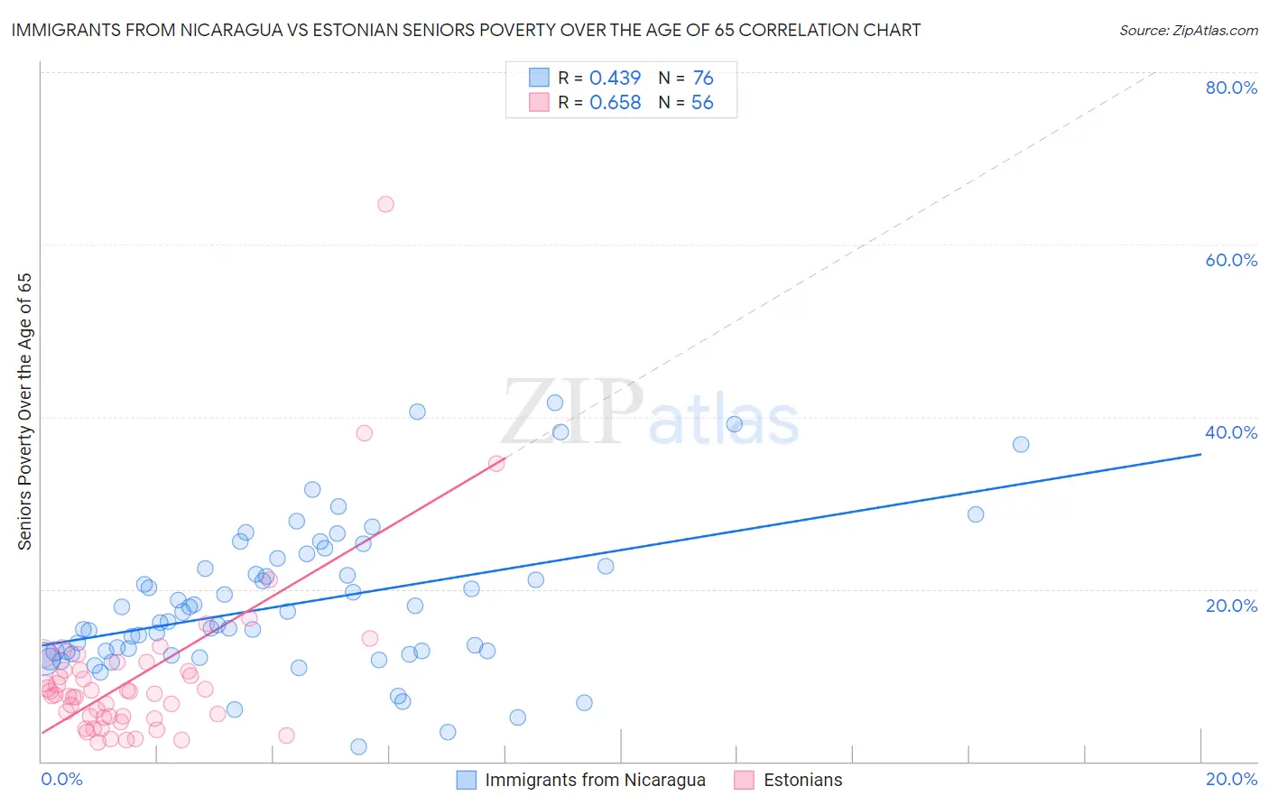 Immigrants from Nicaragua vs Estonian Seniors Poverty Over the Age of 65