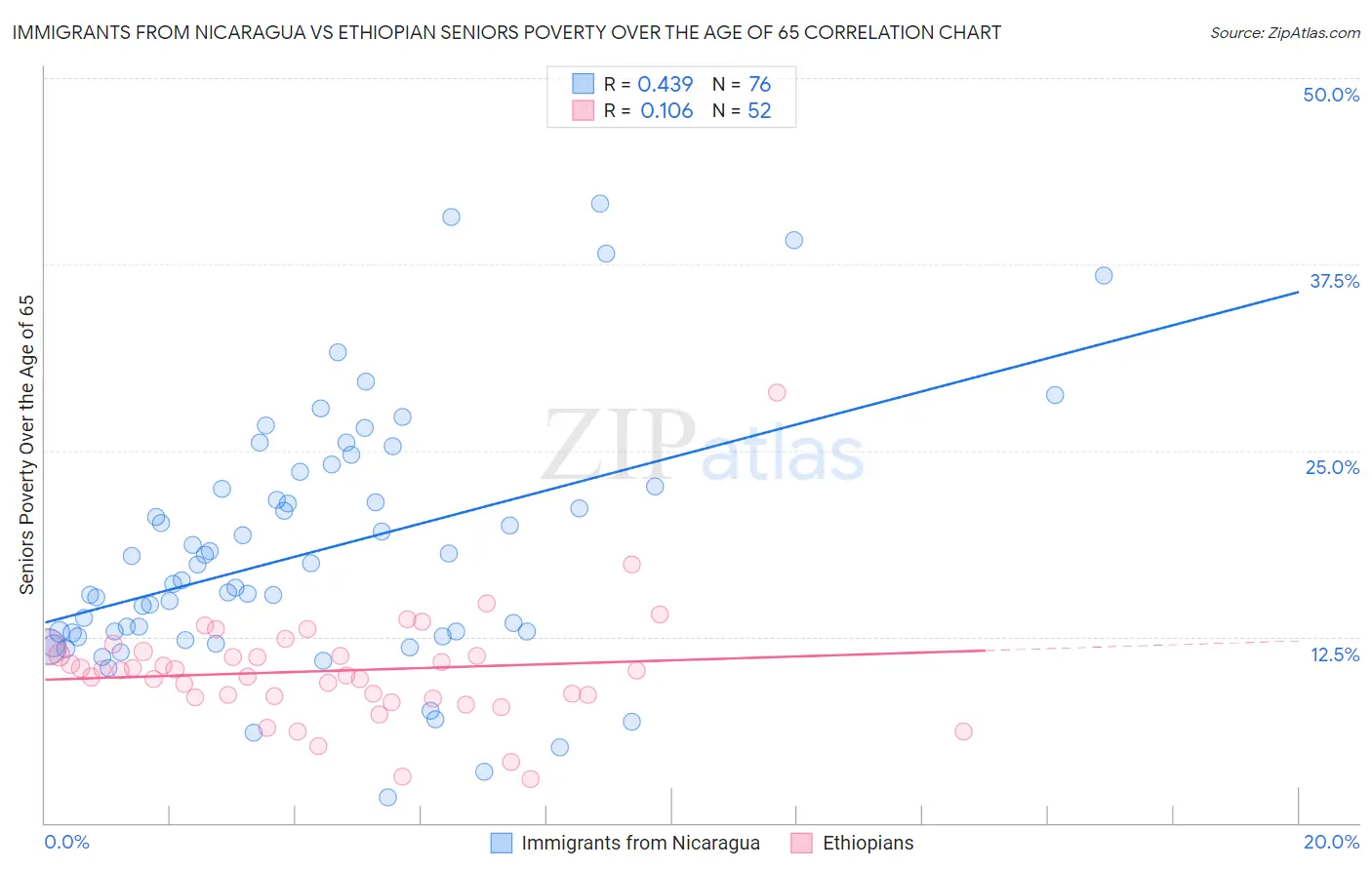 Immigrants from Nicaragua vs Ethiopian Seniors Poverty Over the Age of 65