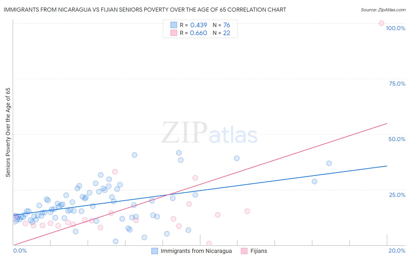 Immigrants from Nicaragua vs Fijian Seniors Poverty Over the Age of 65