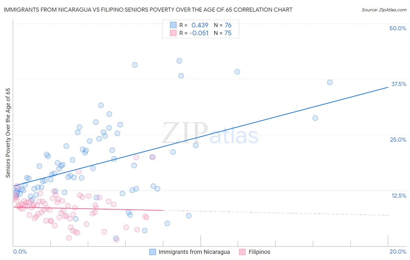 Immigrants from Nicaragua vs Filipino Seniors Poverty Over the Age of 65