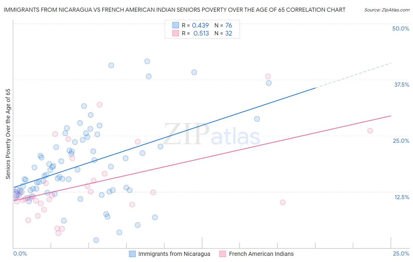 Immigrants from Nicaragua vs French American Indian Seniors Poverty Over the Age of 65