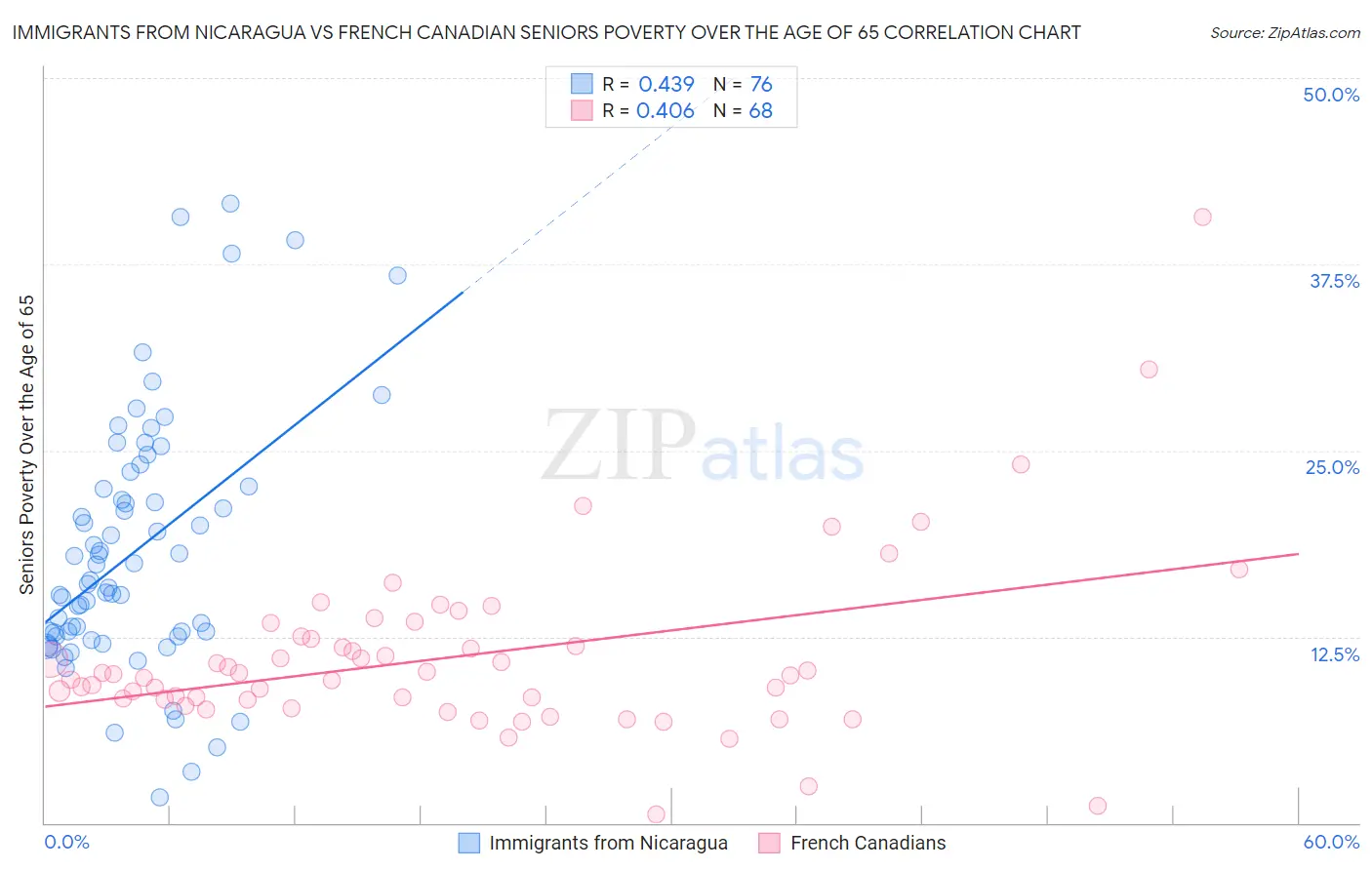 Immigrants from Nicaragua vs French Canadian Seniors Poverty Over the Age of 65