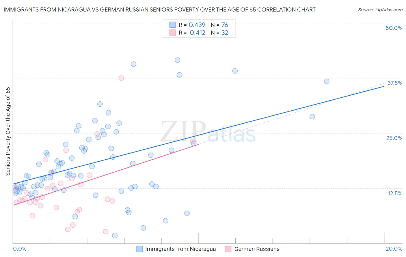 Immigrants from Nicaragua vs German Russian Seniors Poverty Over the Age of 65