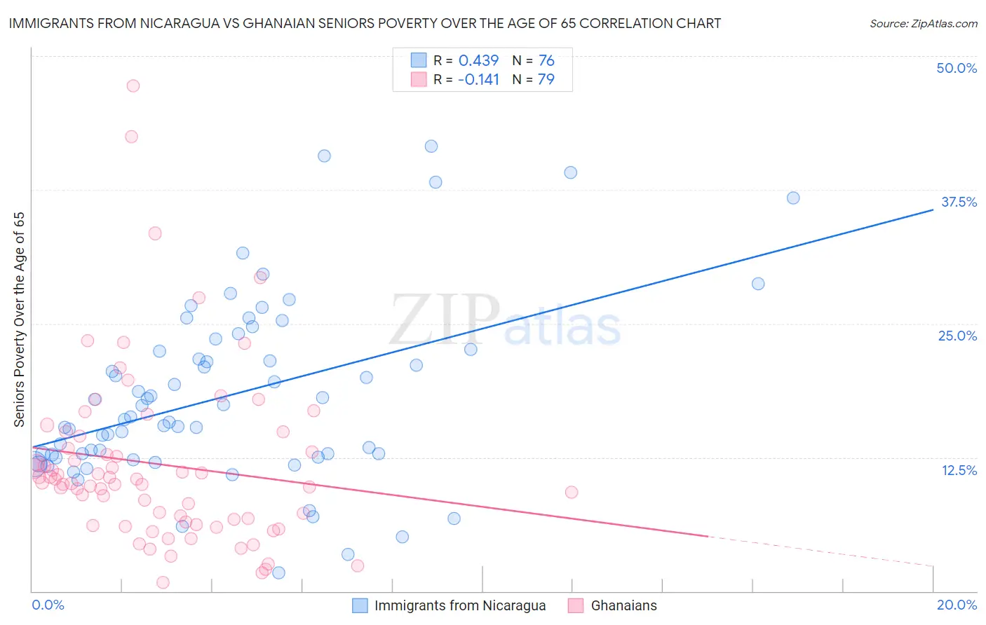 Immigrants from Nicaragua vs Ghanaian Seniors Poverty Over the Age of 65