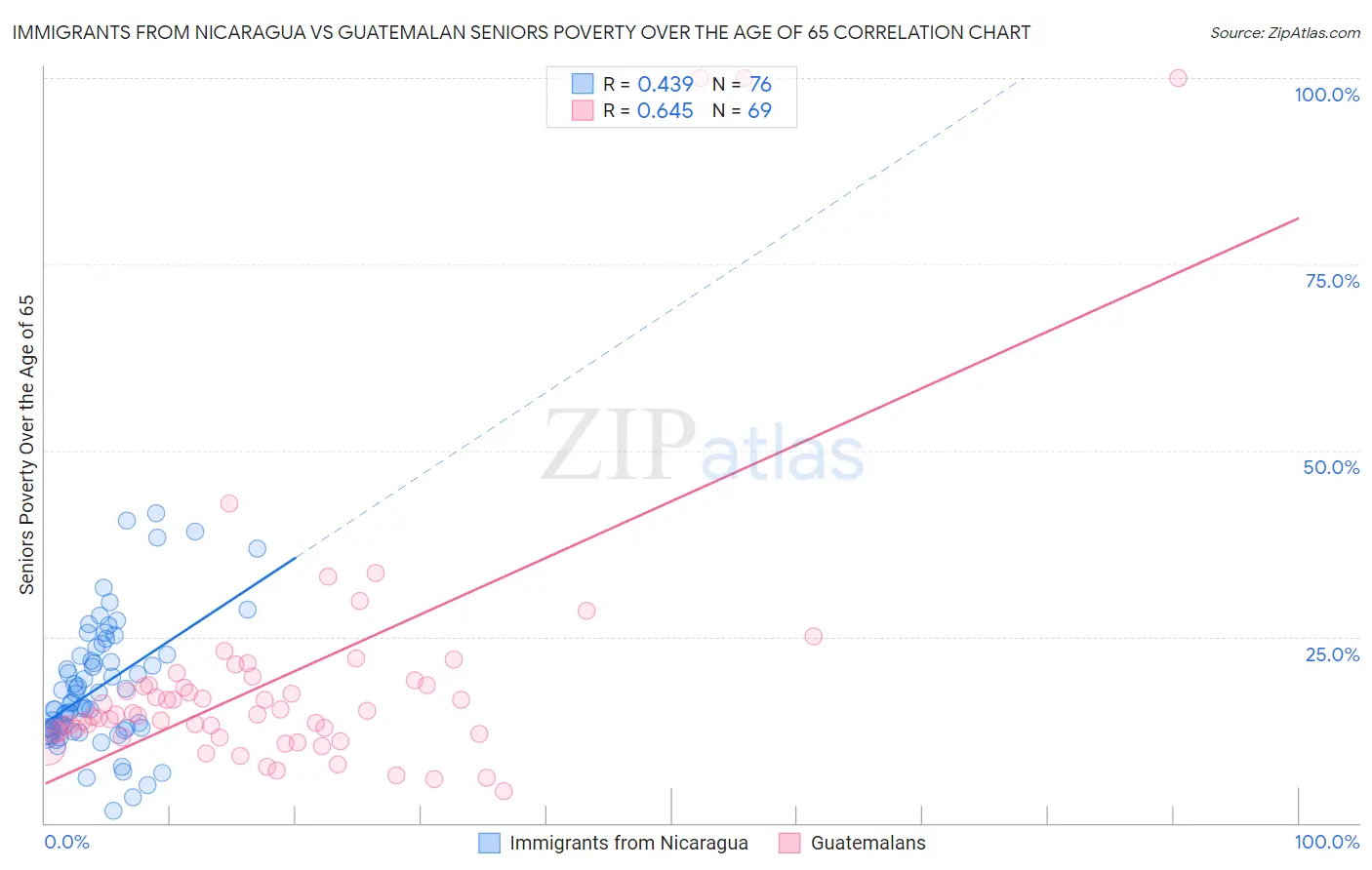 Immigrants from Nicaragua vs Guatemalan Seniors Poverty Over the Age of 65
