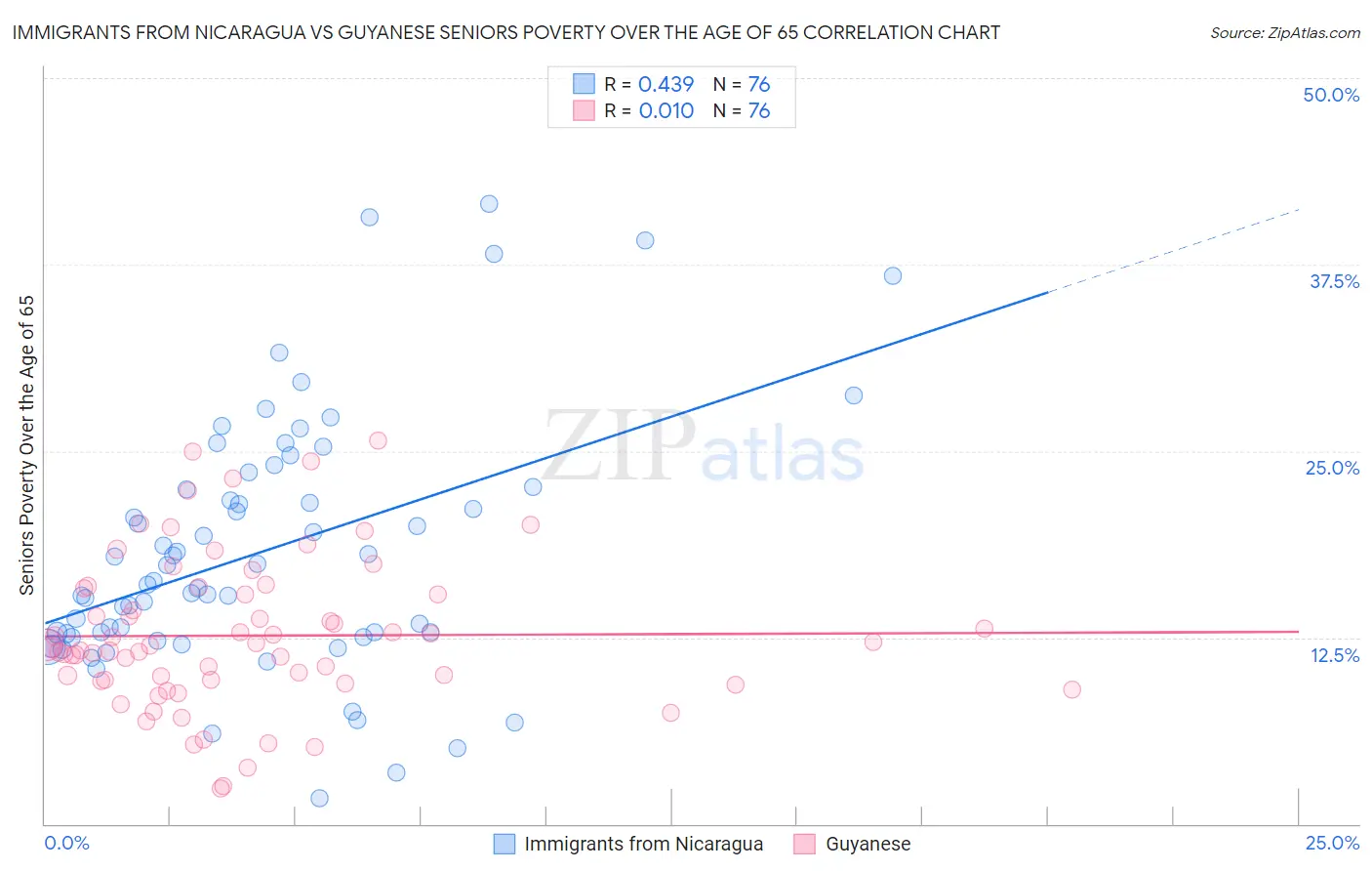 Immigrants from Nicaragua vs Guyanese Seniors Poverty Over the Age of 65