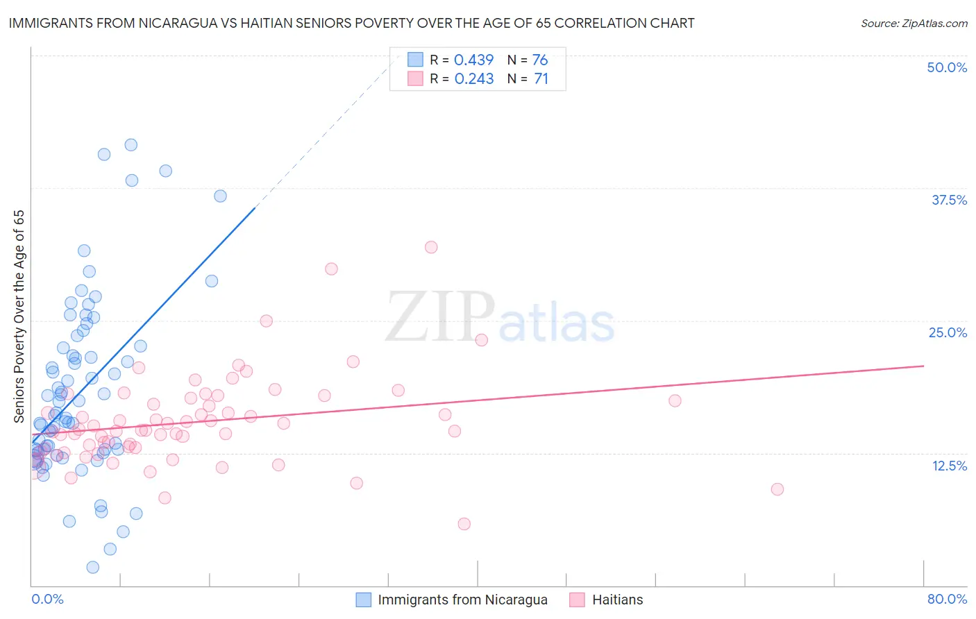 Immigrants from Nicaragua vs Haitian Seniors Poverty Over the Age of 65