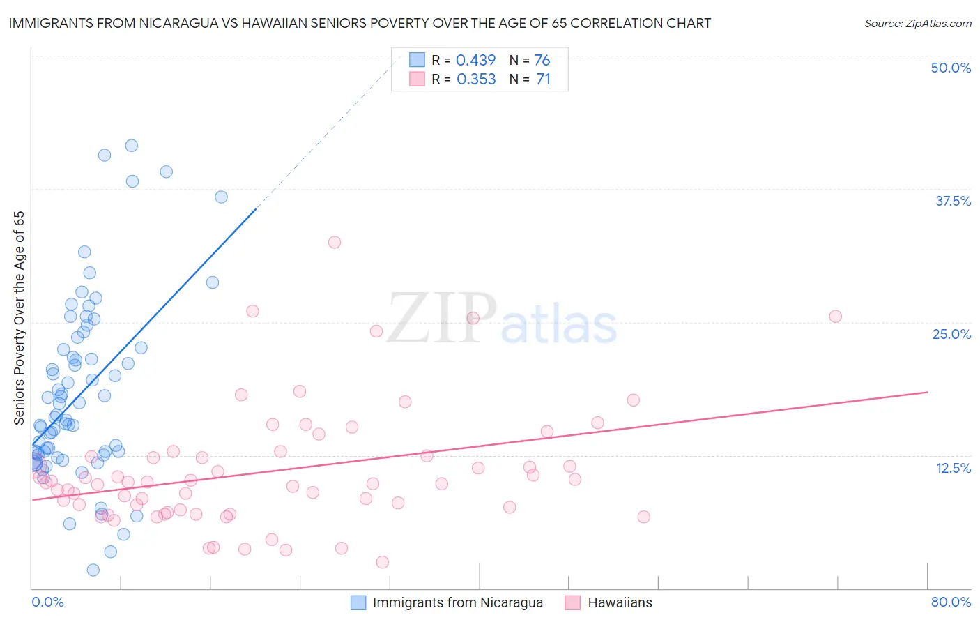 Immigrants from Nicaragua vs Hawaiian Seniors Poverty Over the Age of 65