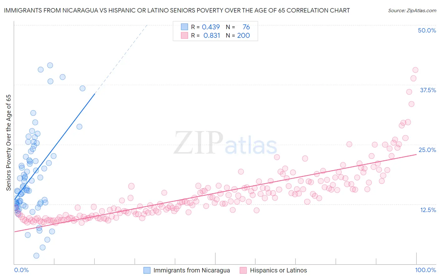 Immigrants from Nicaragua vs Hispanic or Latino Seniors Poverty Over the Age of 65