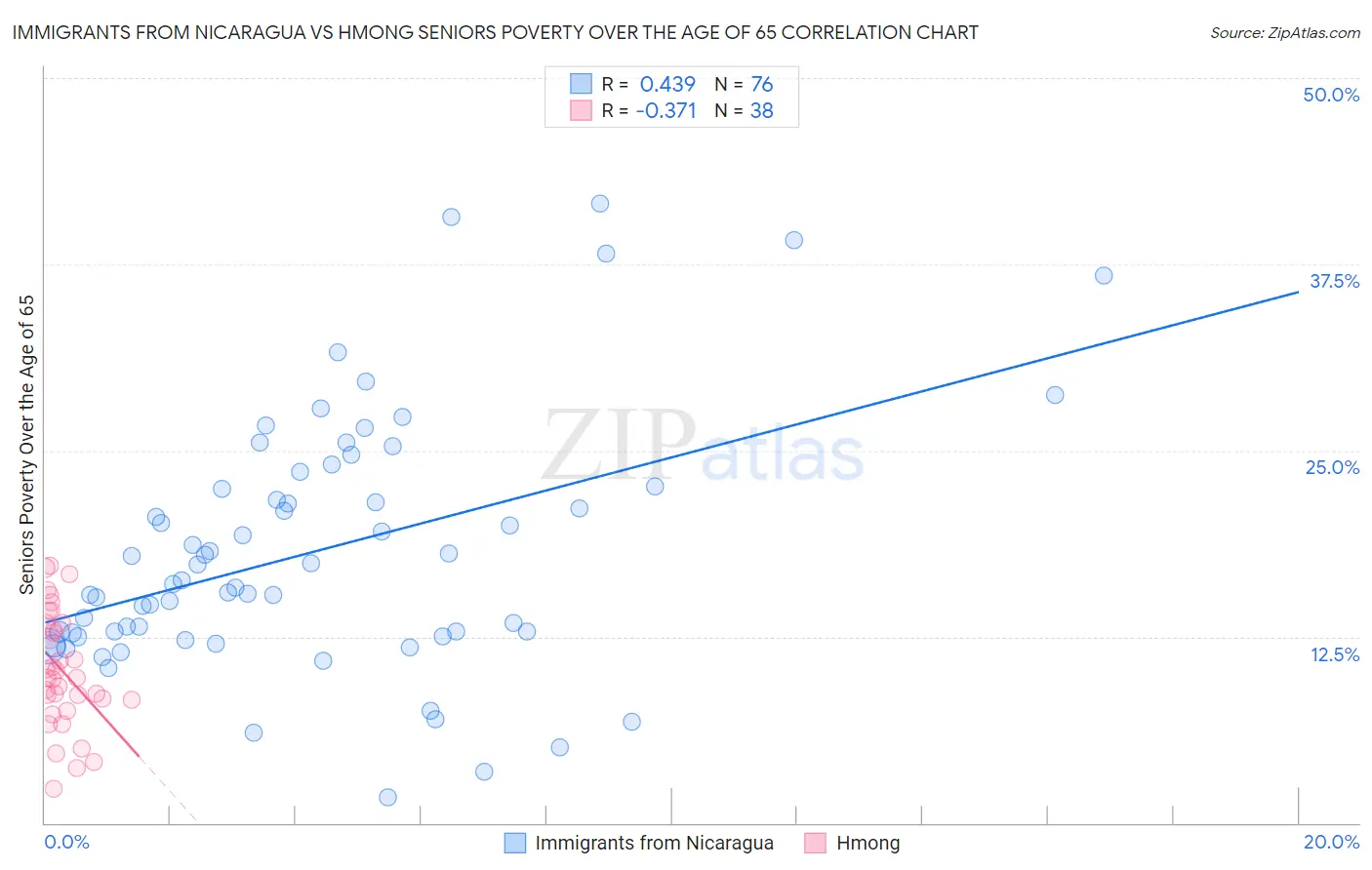 Immigrants from Nicaragua vs Hmong Seniors Poverty Over the Age of 65