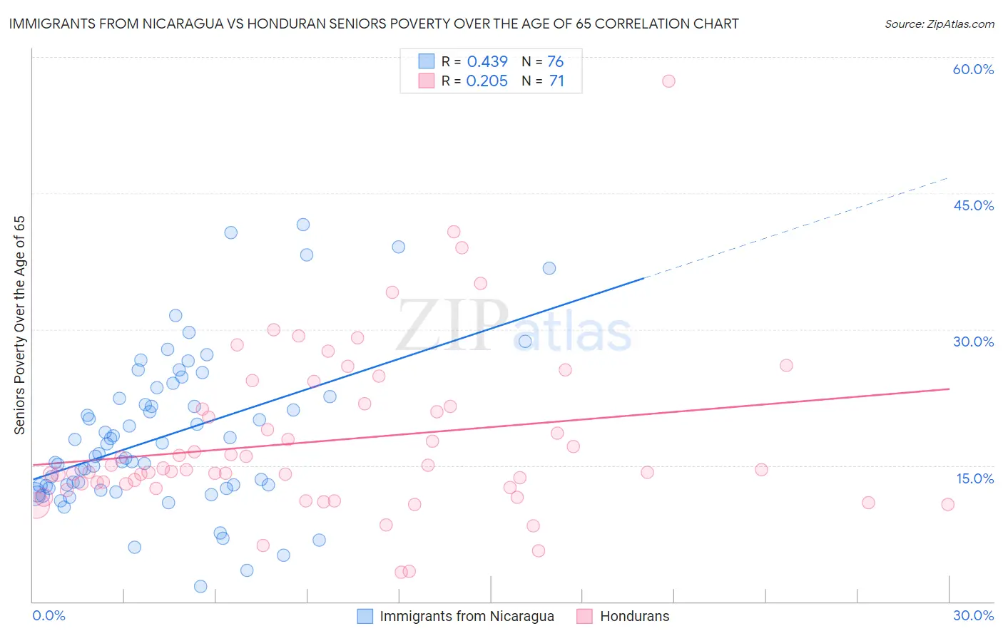 Immigrants from Nicaragua vs Honduran Seniors Poverty Over the Age of 65