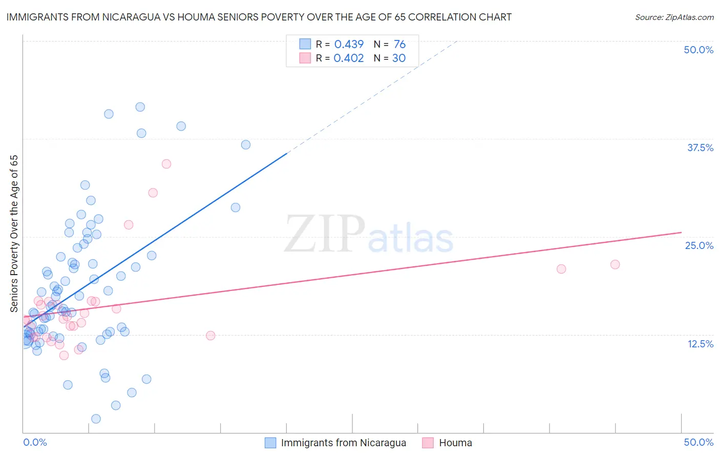 Immigrants from Nicaragua vs Houma Seniors Poverty Over the Age of 65