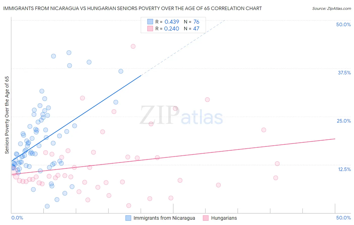 Immigrants from Nicaragua vs Hungarian Seniors Poverty Over the Age of 65