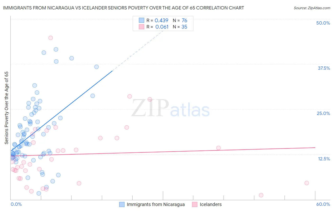 Immigrants from Nicaragua vs Icelander Seniors Poverty Over the Age of 65