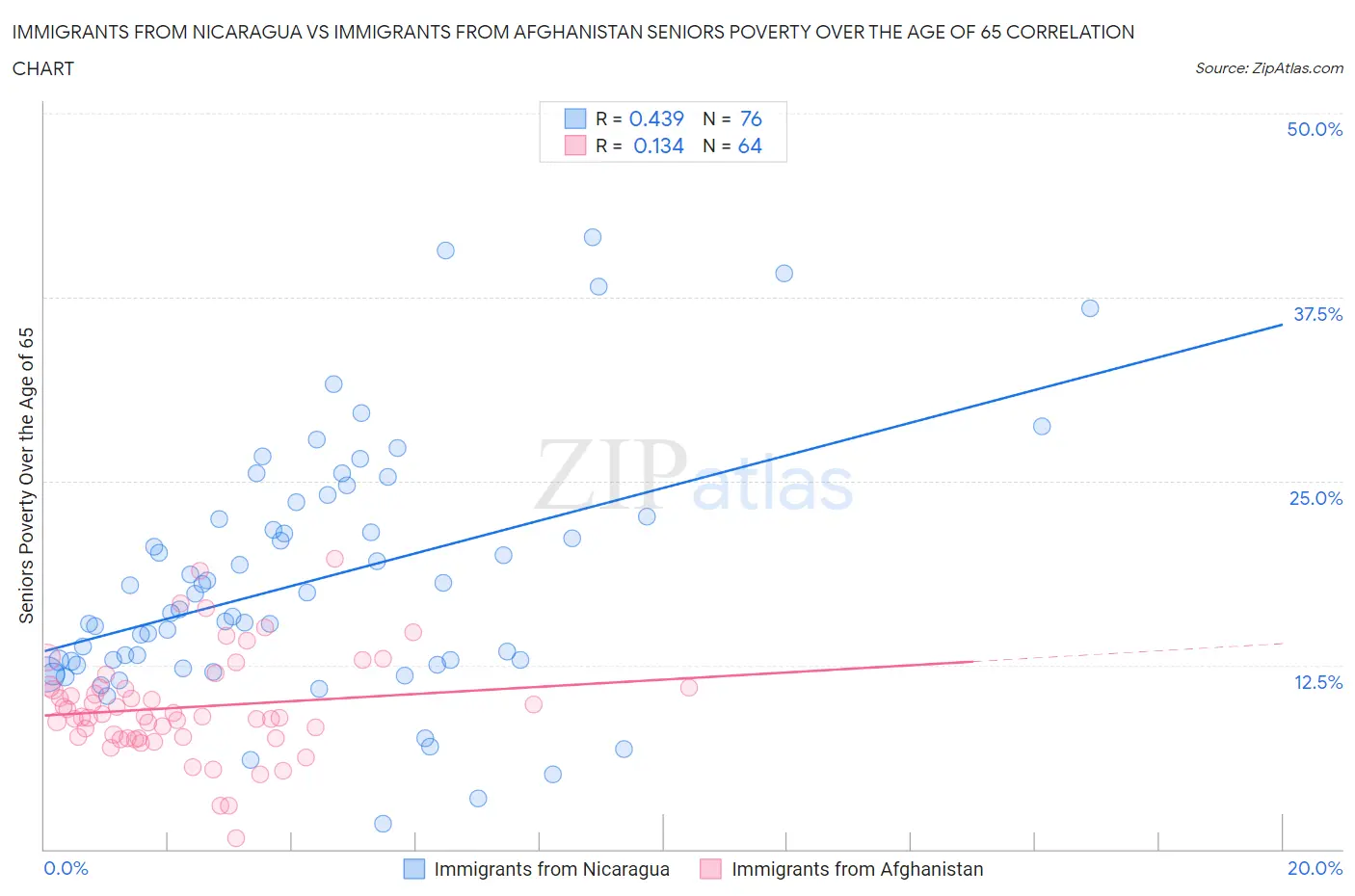 Immigrants from Nicaragua vs Immigrants from Afghanistan Seniors Poverty Over the Age of 65