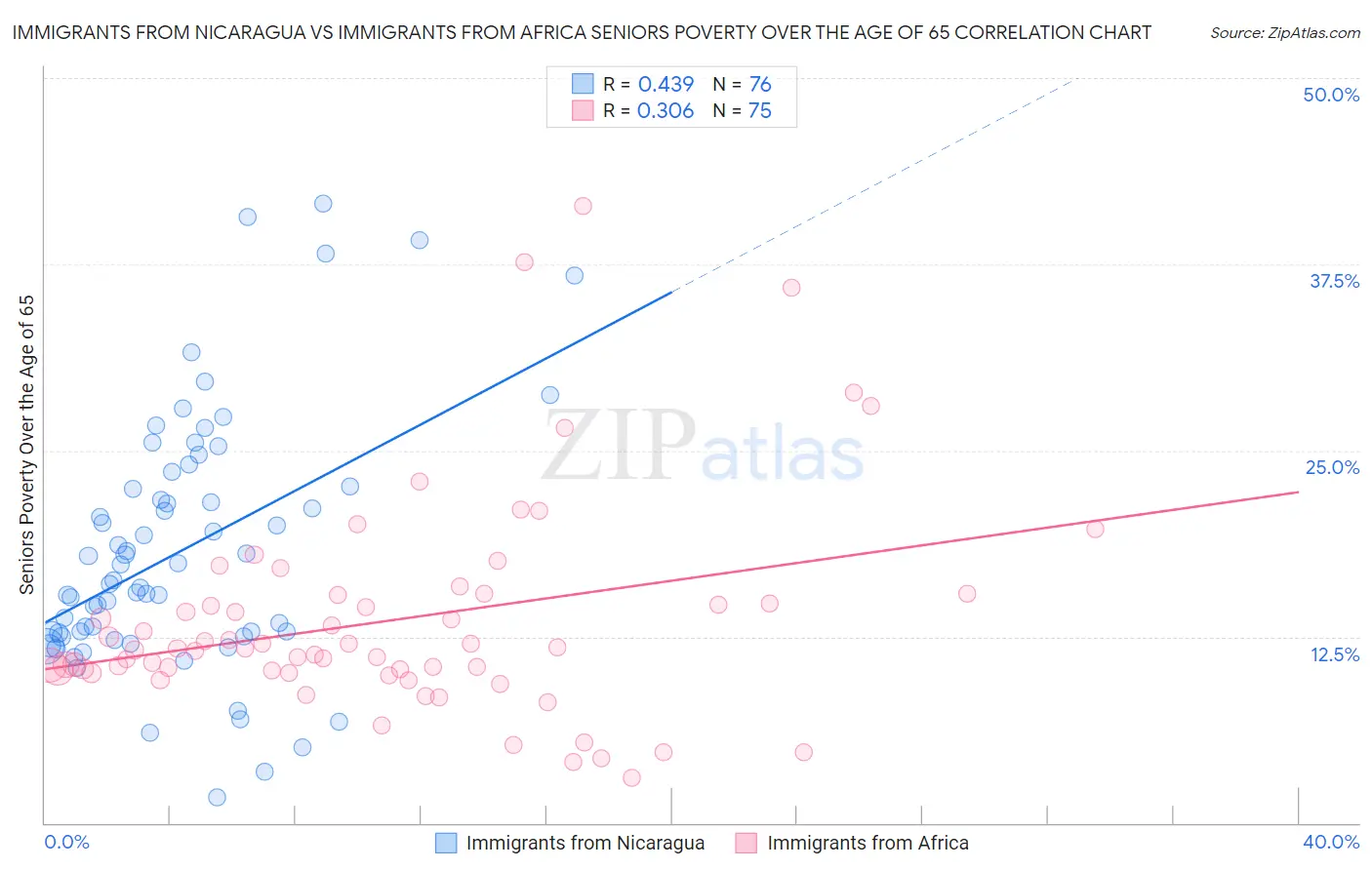 Immigrants from Nicaragua vs Immigrants from Africa Seniors Poverty Over the Age of 65