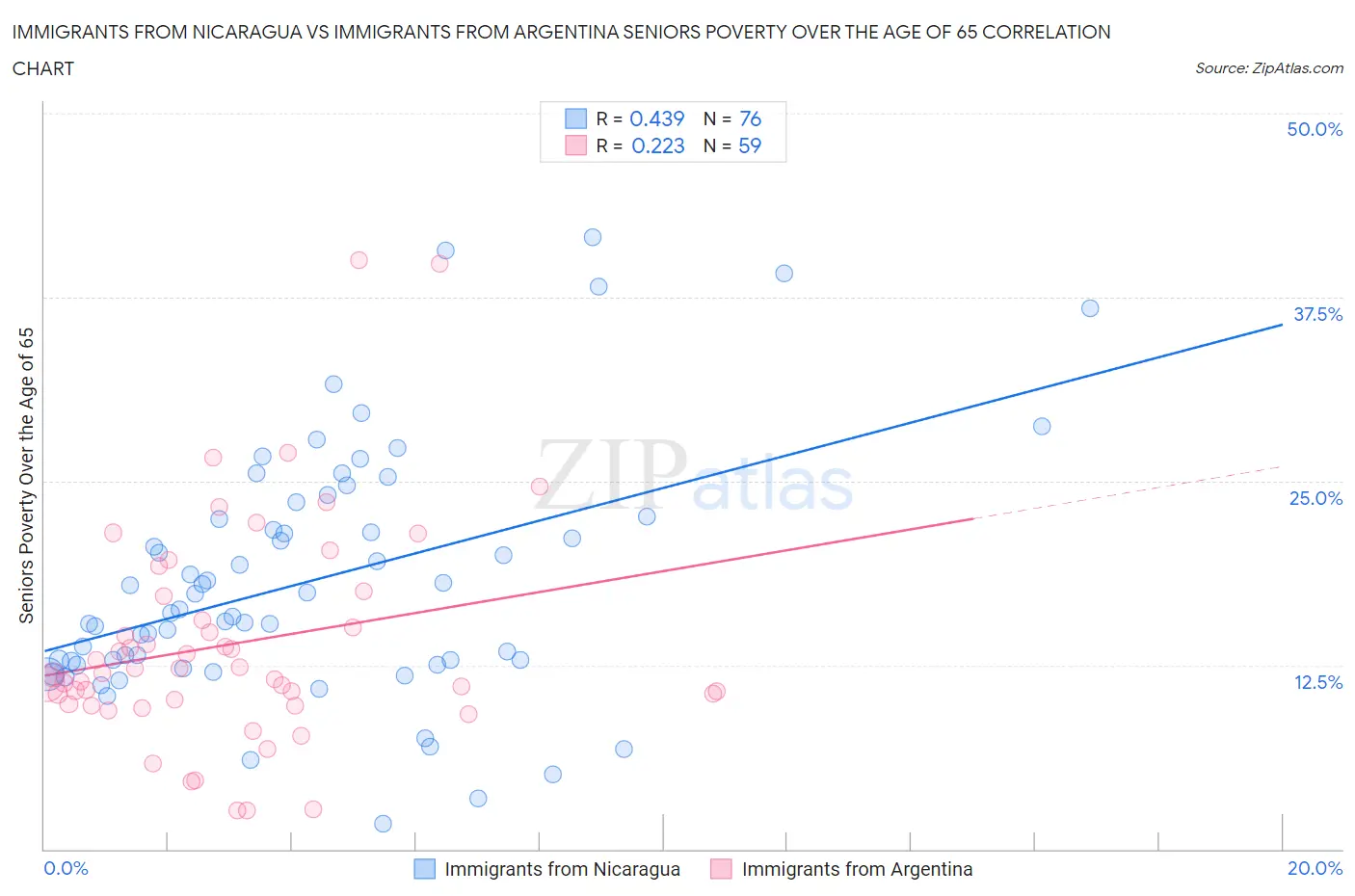 Immigrants from Nicaragua vs Immigrants from Argentina Seniors Poverty Over the Age of 65