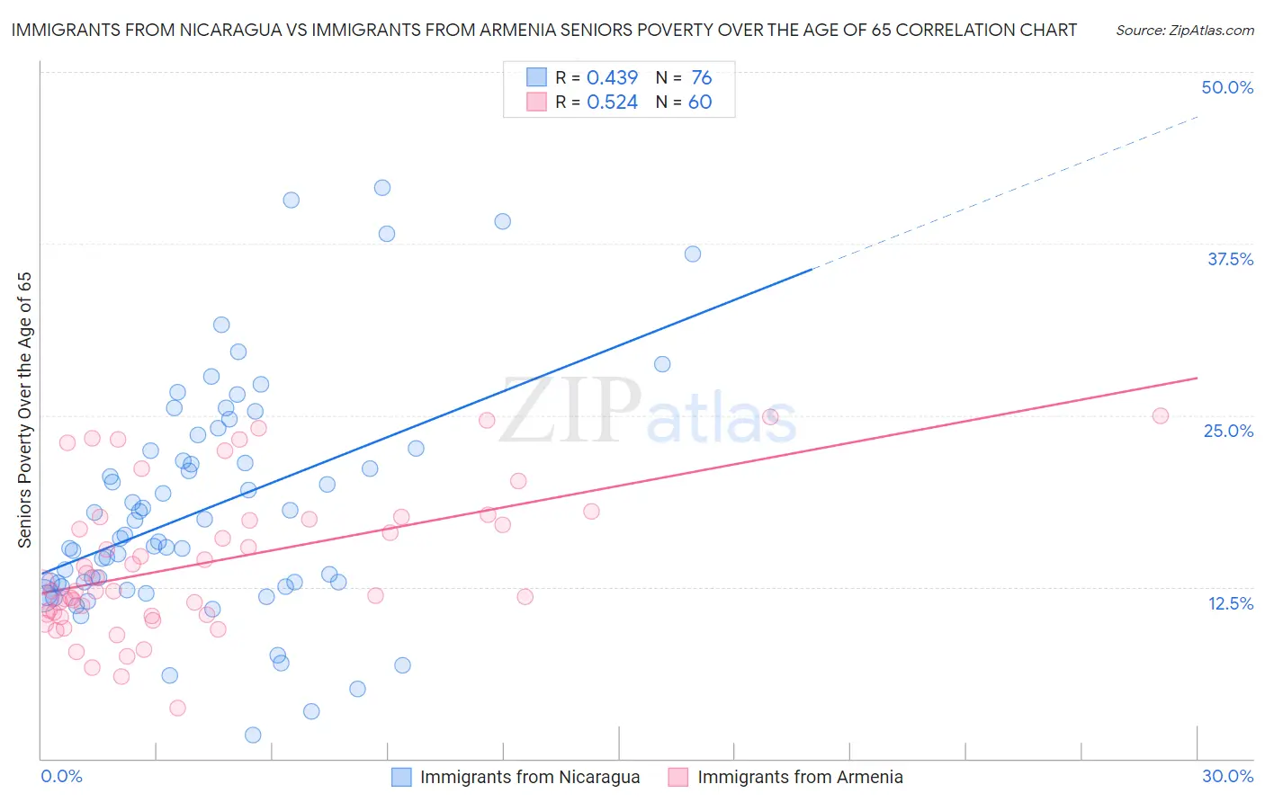 Immigrants from Nicaragua vs Immigrants from Armenia Seniors Poverty Over the Age of 65