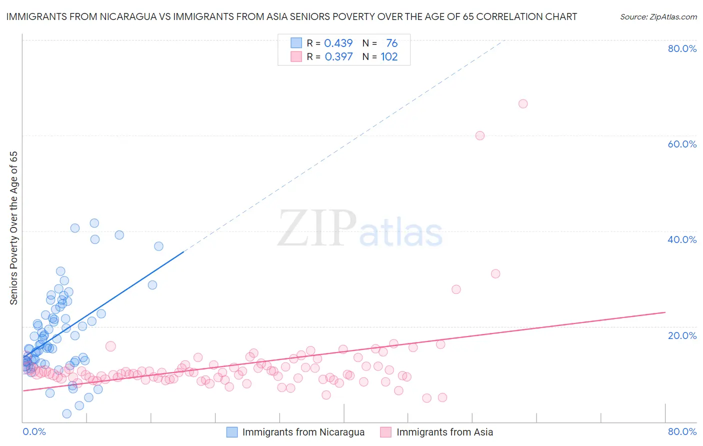 Immigrants from Nicaragua vs Immigrants from Asia Seniors Poverty Over the Age of 65